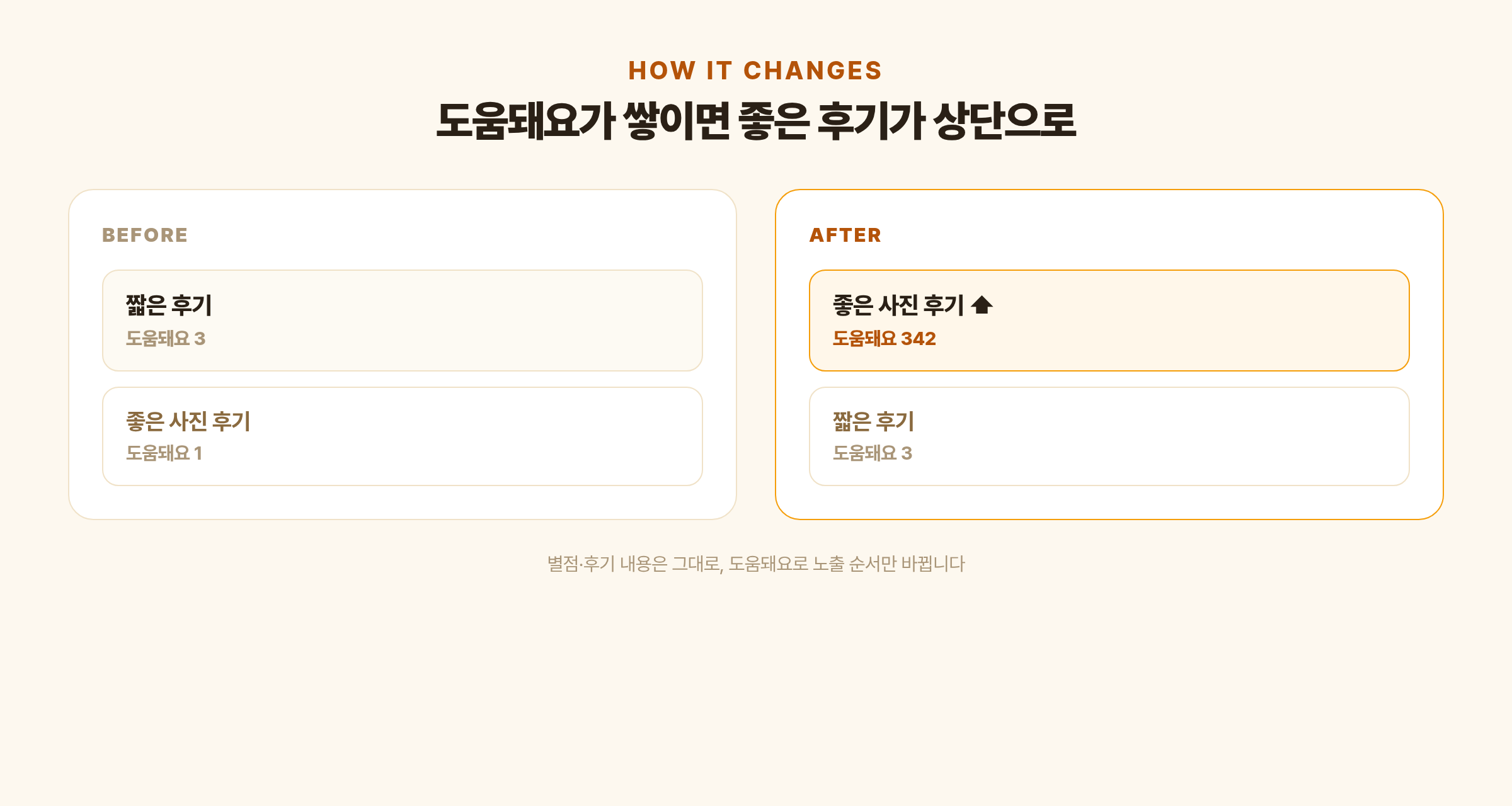 에이블리 리뷰 도움돼요 늘리기 전후 - 도움돼요가 쌓인 후기가 상단에 노출되는 비교